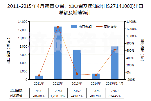 2011-2015年4月瀝青頁(yè)巖、油頁(yè)巖及焦油砂(HS27141000)出口總額及增速統(tǒng)計(jì)